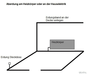 Richtige Erdung bei Abschirmfarben