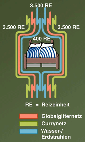 Funktionsweise Strahlenschutzmatten (© Geovital)